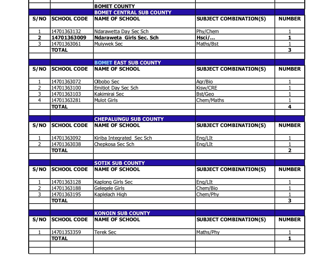 distribution of vacancies
