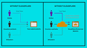 Role of Cloudflare